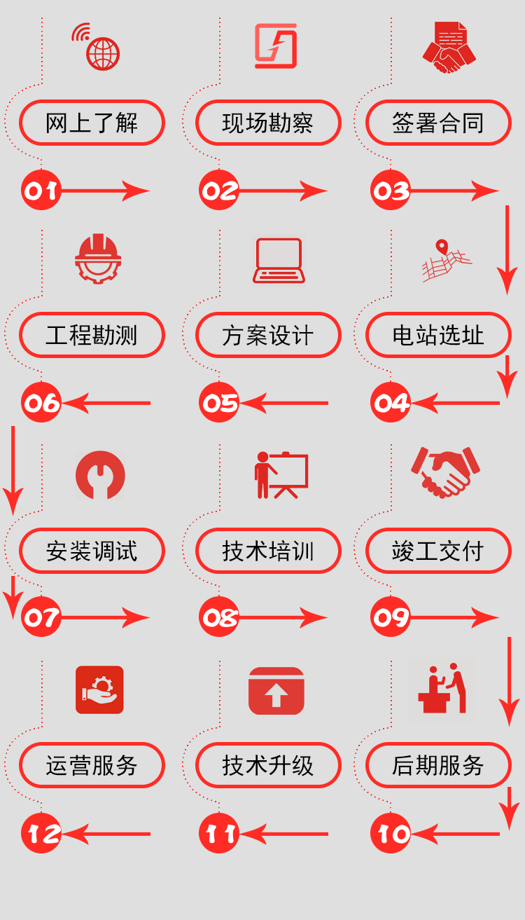 加盟流程